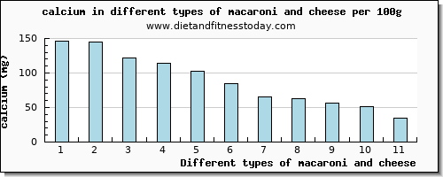 macaroni and cheese calcium per 100g